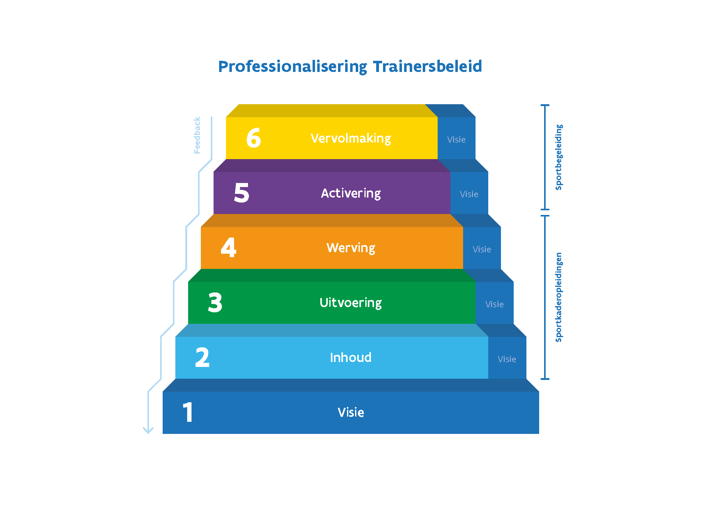 model professionalisering trainersbeleid
