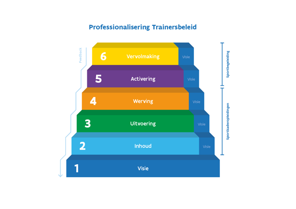 model professionalisering trainersbeleid