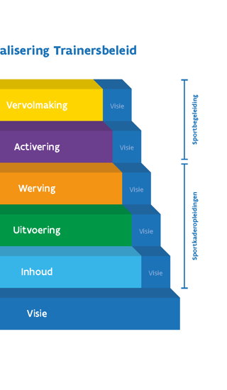 model professionalisering trainersbeleid